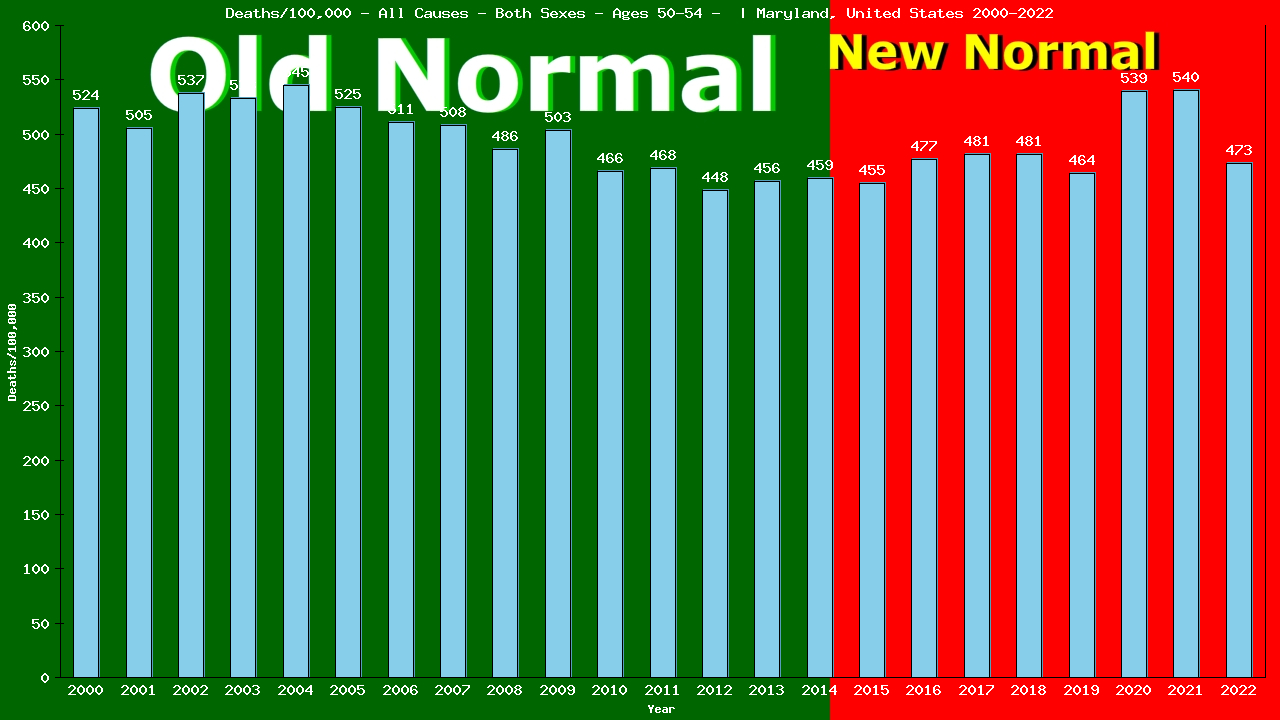 Graph showing Deaths/100,000 Both Sexes 50-54 from All Causes